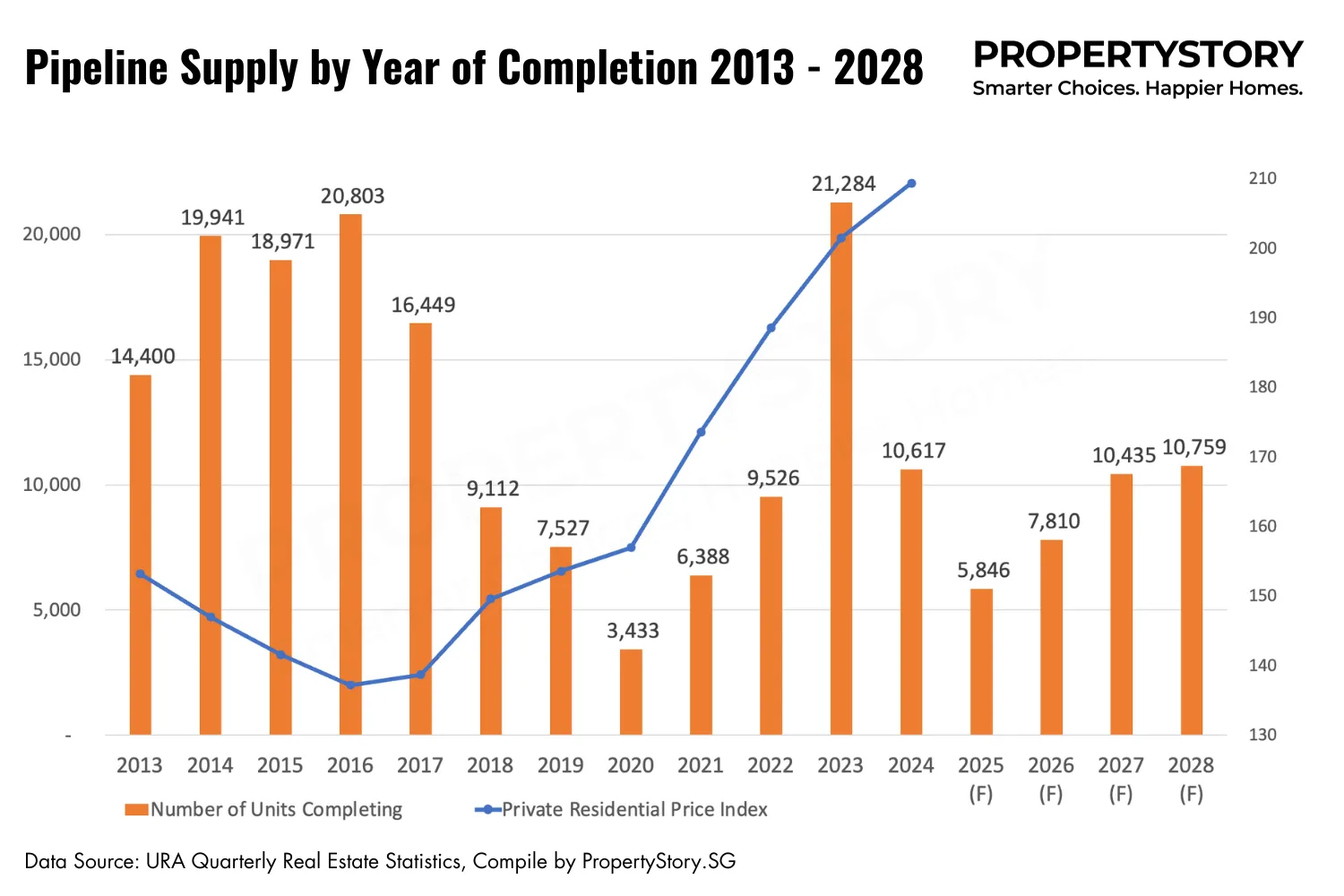 Private Property Market Outlook 2025