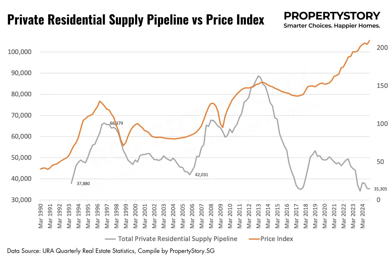 Private Property Market Outlook 2025