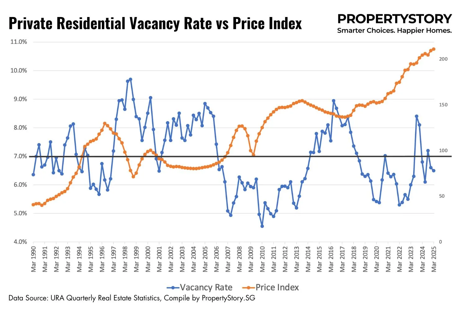 Private Property Market Outlook 2025