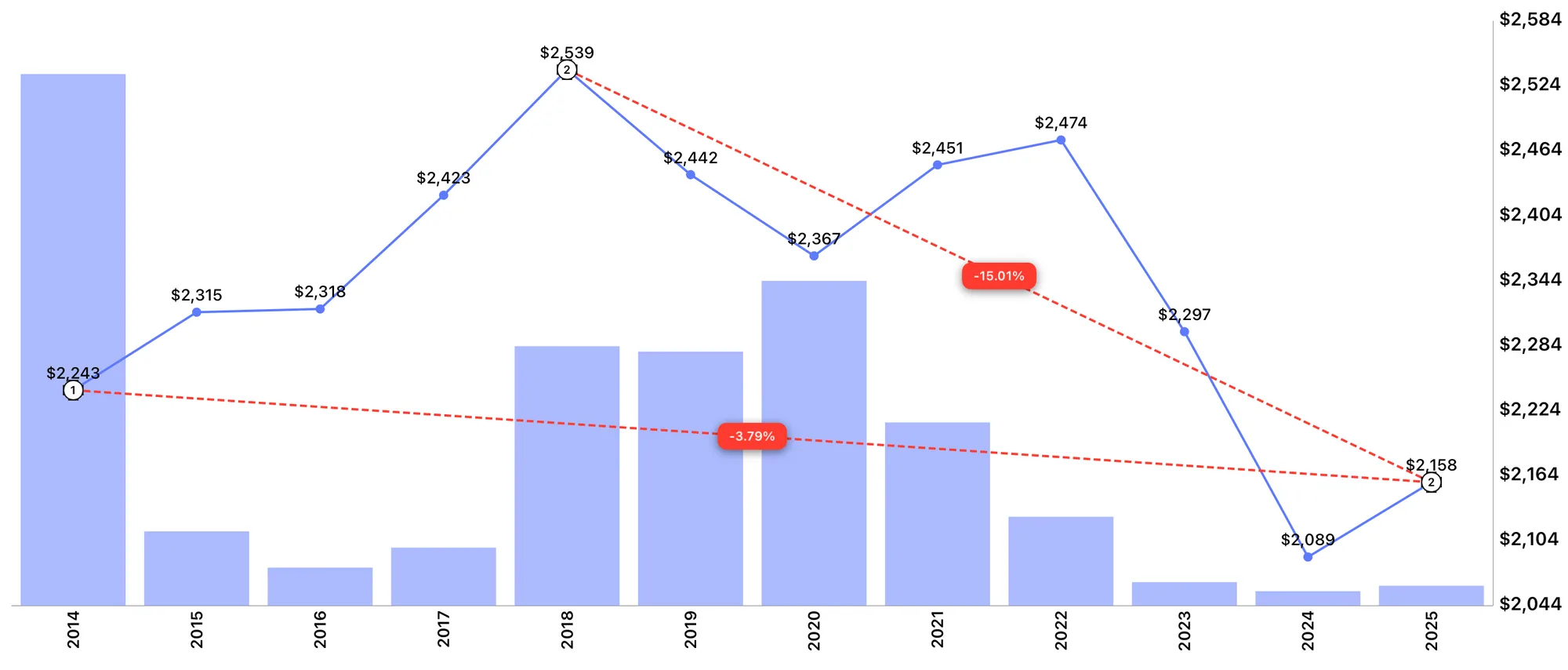The #1 Reason Buyers Lose Money on New Launches