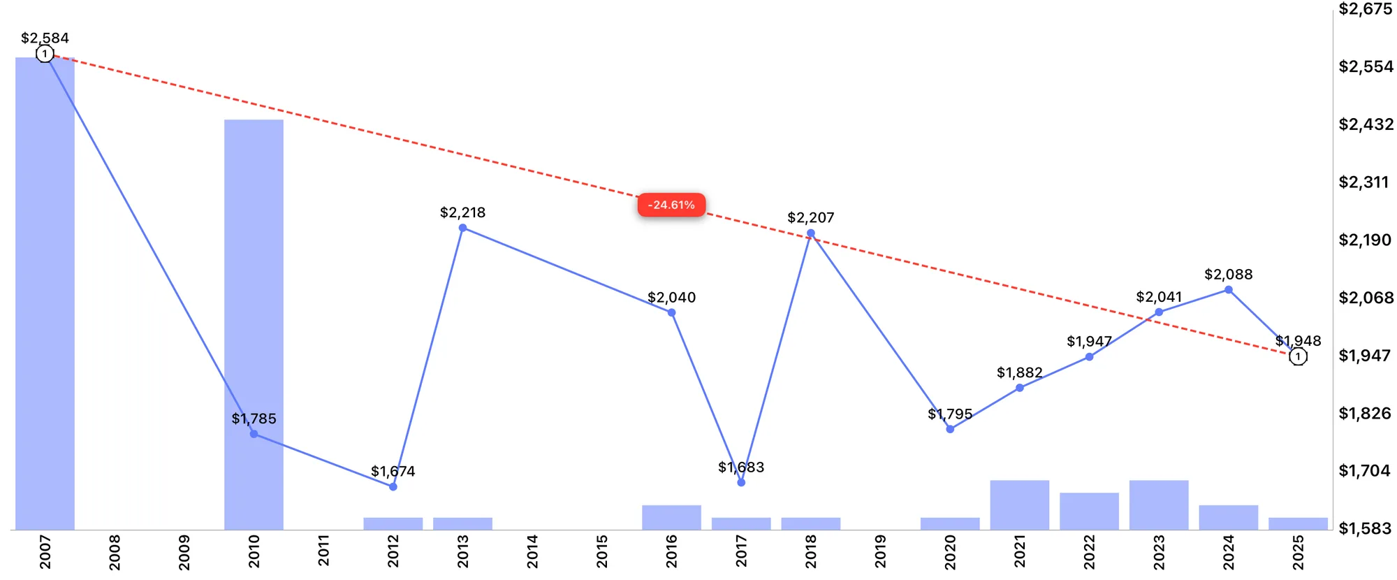 The #1 Reason Buyers Lose Money on New Launches