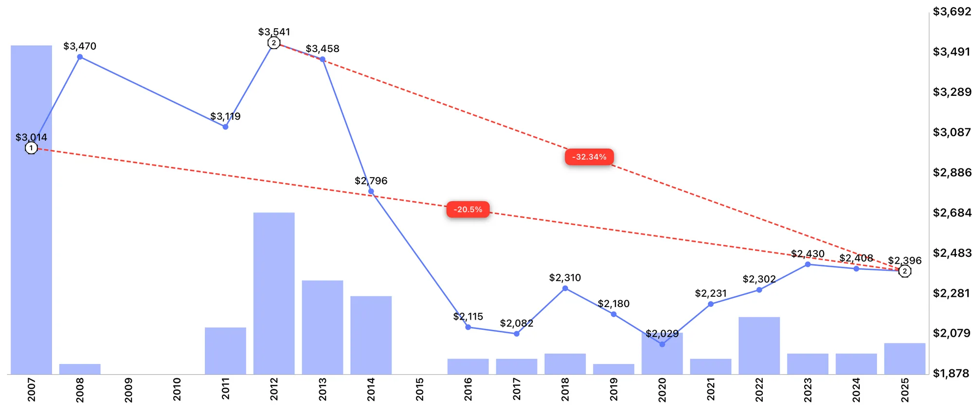 The #1 Reason Buyers Lose Money on New Launches